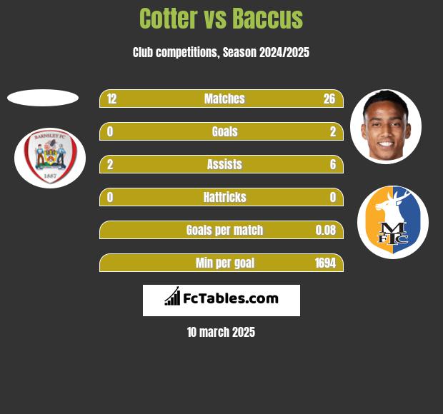 Cotter vs Baccus h2h player stats