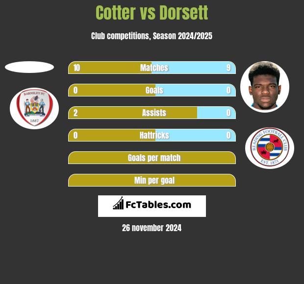 Cotter vs Dorsett h2h player stats