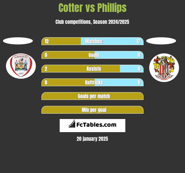 Cotter vs Phillips h2h player stats