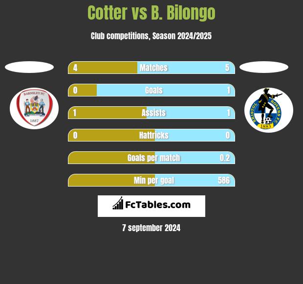 Cotter vs B. Bilongo h2h player stats