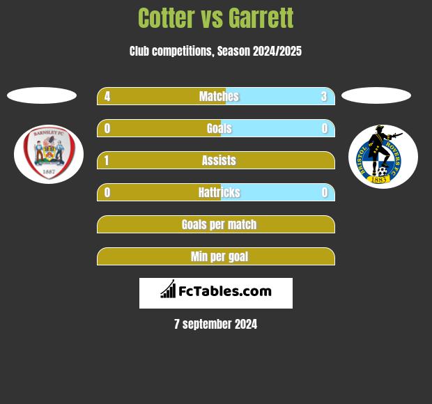 Cotter vs Garrett h2h player stats