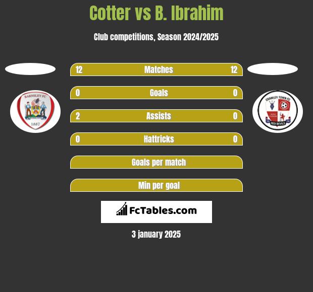 Cotter vs B. Ibrahim h2h player stats