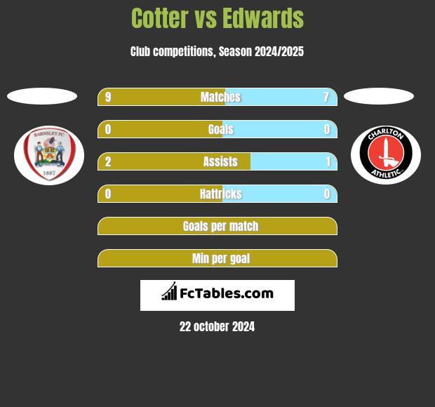 Cotter vs Edwards h2h player stats