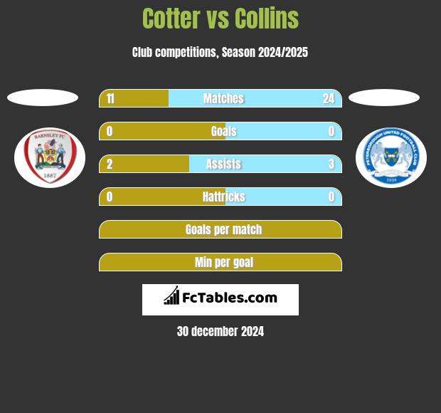 Cotter vs Collins h2h player stats