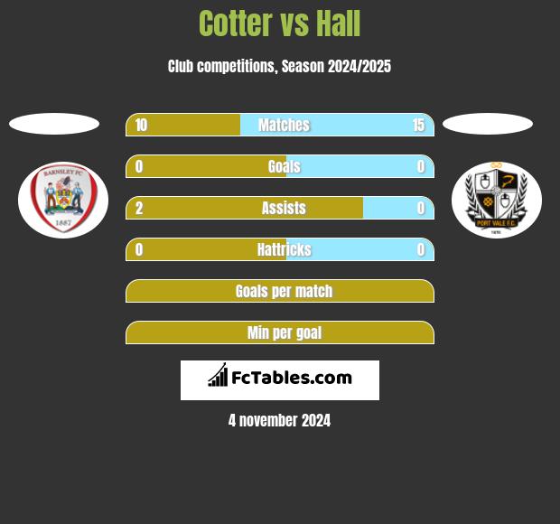 Cotter vs Hall h2h player stats