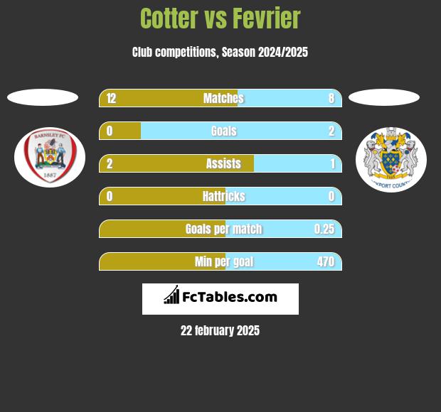 Cotter vs Fevrier h2h player stats