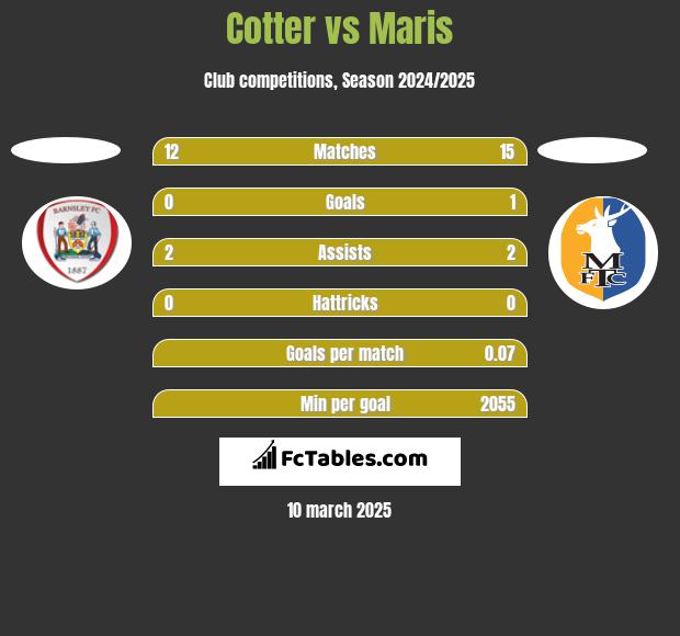 Cotter vs Maris h2h player stats