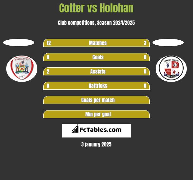 Cotter vs Holohan h2h player stats