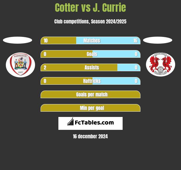 Cotter vs J. Currie h2h player stats