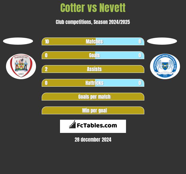 Cotter vs Nevett h2h player stats