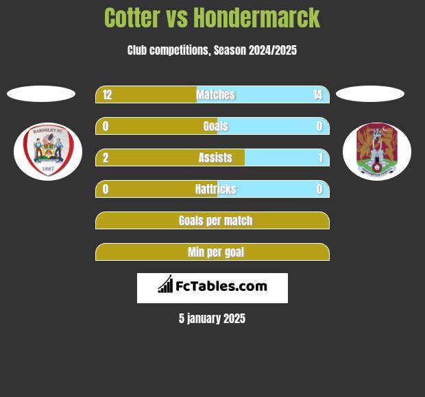 Cotter vs Hondermarck h2h player stats