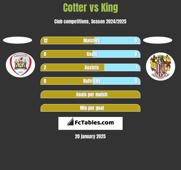 Cotter vs King h2h player stats