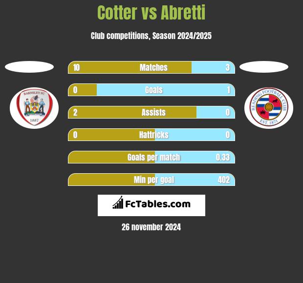 Cotter vs Abretti h2h player stats