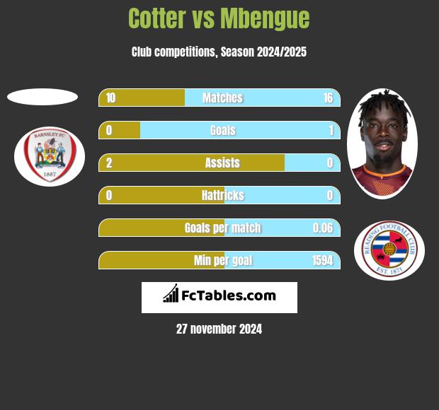 Cotter vs Mbengue h2h player stats