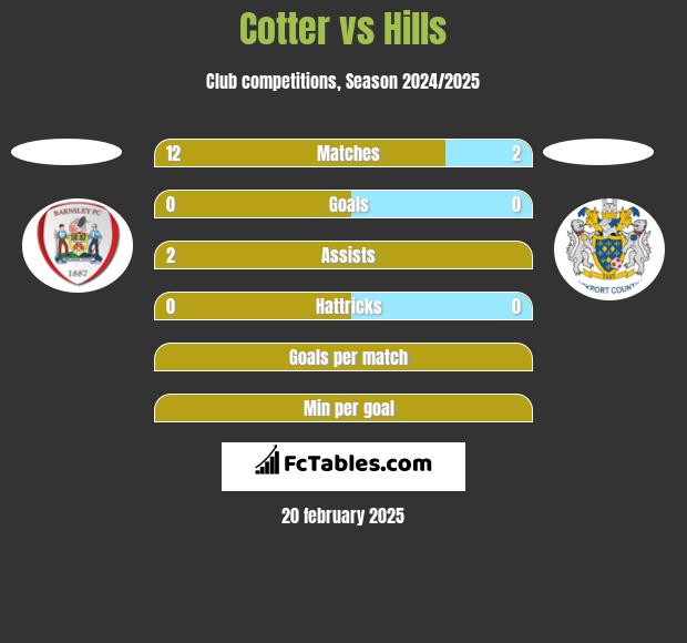 Cotter vs Hills h2h player stats