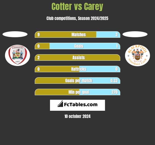 Cotter vs Carey h2h player stats