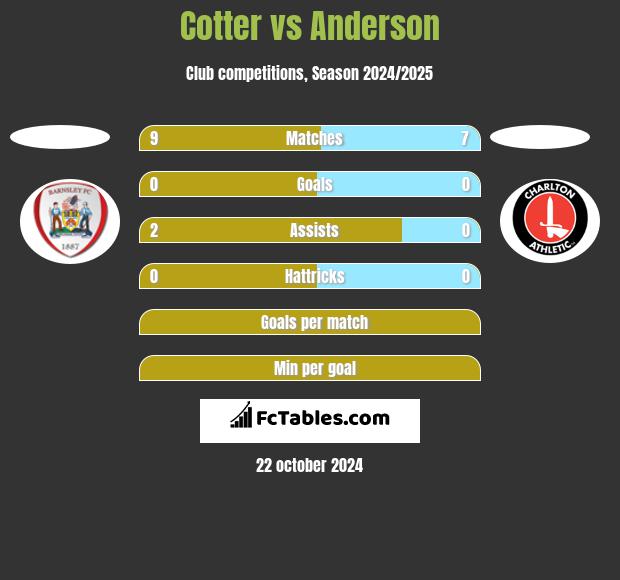 Cotter vs Anderson h2h player stats