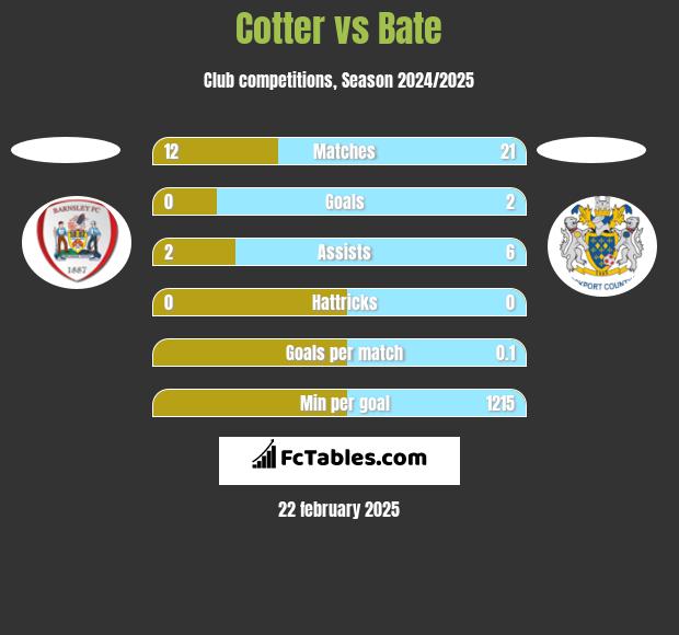 Cotter vs Bate h2h player stats