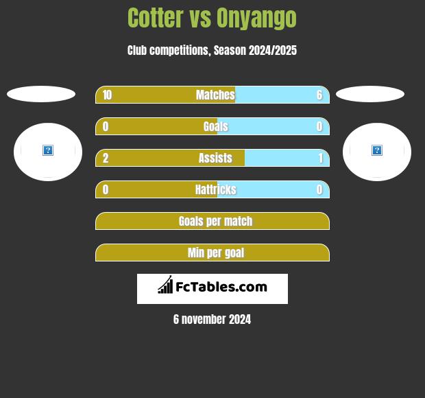 Cotter vs Onyango h2h player stats