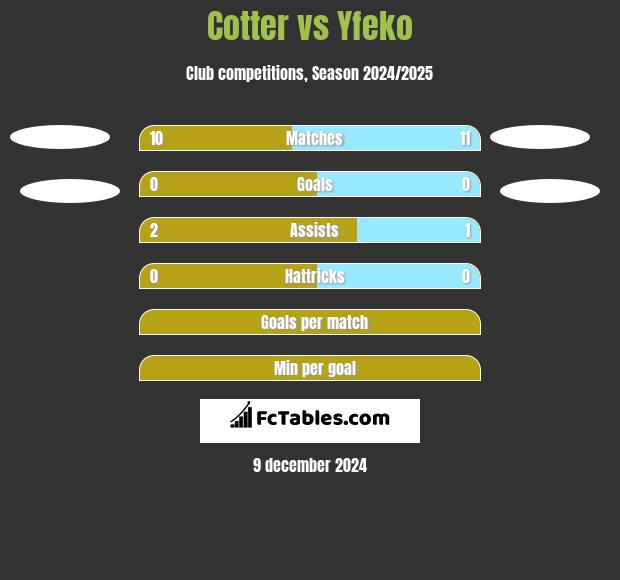 Cotter vs Yfeko h2h player stats