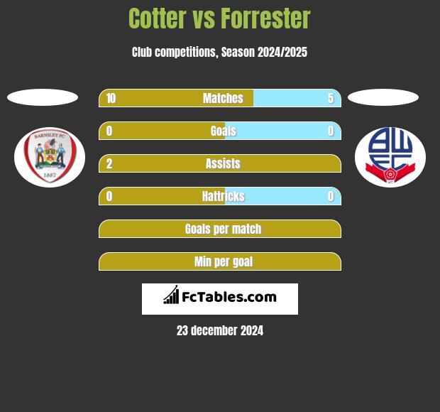 Cotter vs Forrester h2h player stats