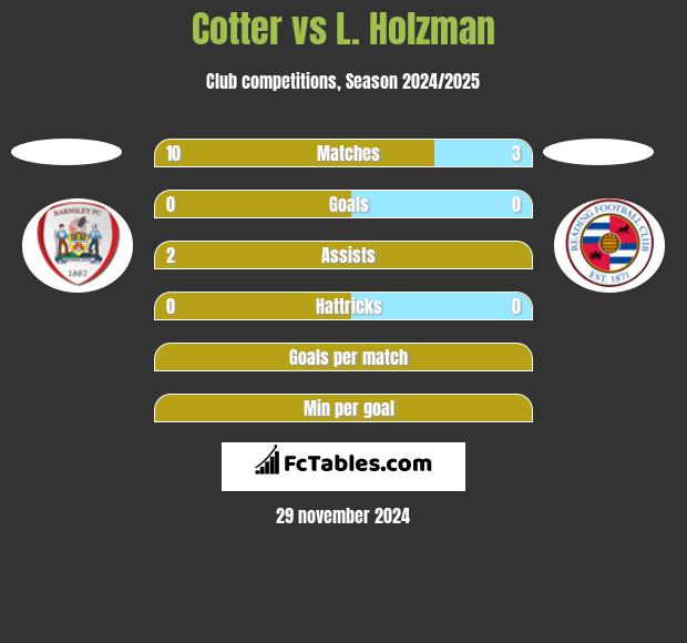 Cotter vs L. Holzman h2h player stats