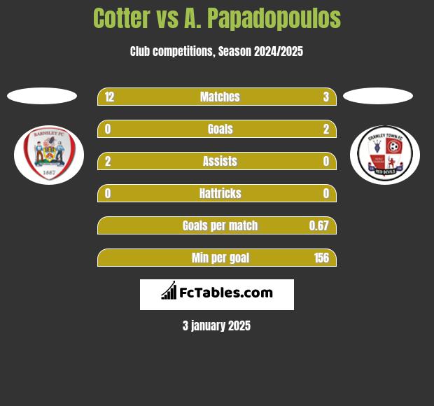 Cotter vs A. Papadopoulos h2h player stats