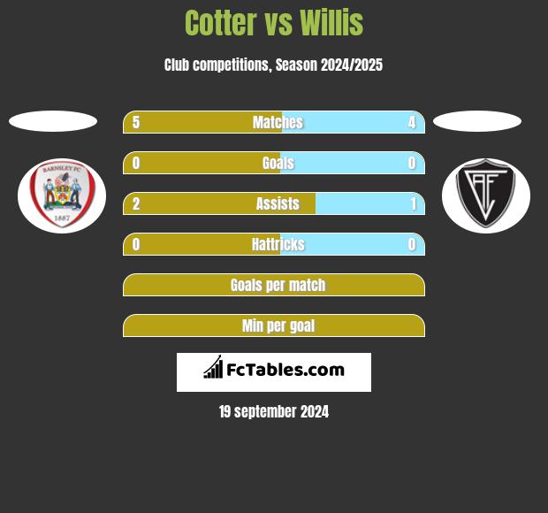 Cotter vs Willis h2h player stats