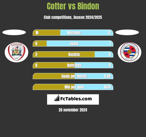 Cotter vs Bindon h2h player stats