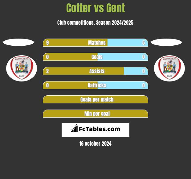 Cotter vs Gent h2h player stats