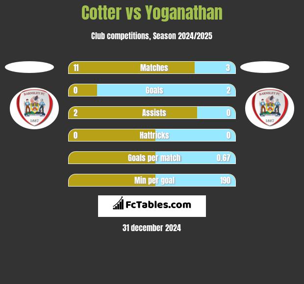 Cotter vs Yoganathan h2h player stats