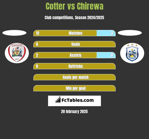 Cotter vs Chirewa h2h player stats