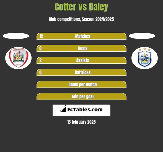 Cotter vs Daley h2h player stats