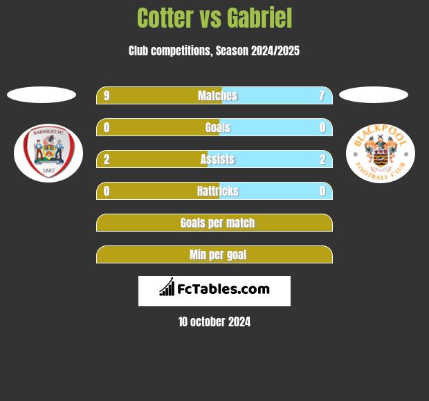 Cotter vs Gabriel h2h player stats