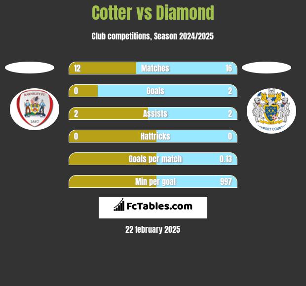 Cotter vs Diamond h2h player stats