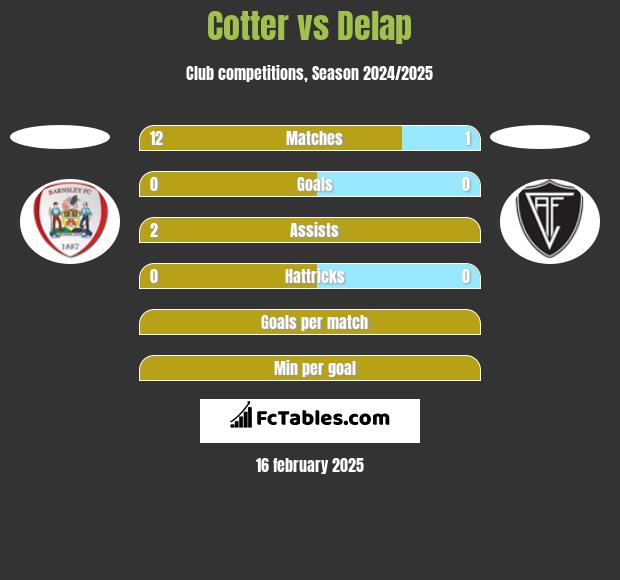 Cotter vs Delap h2h player stats