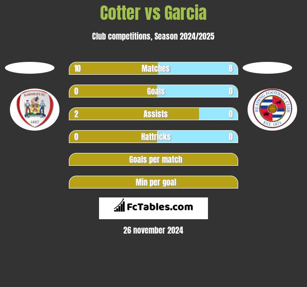 Cotter vs Garcia h2h player stats