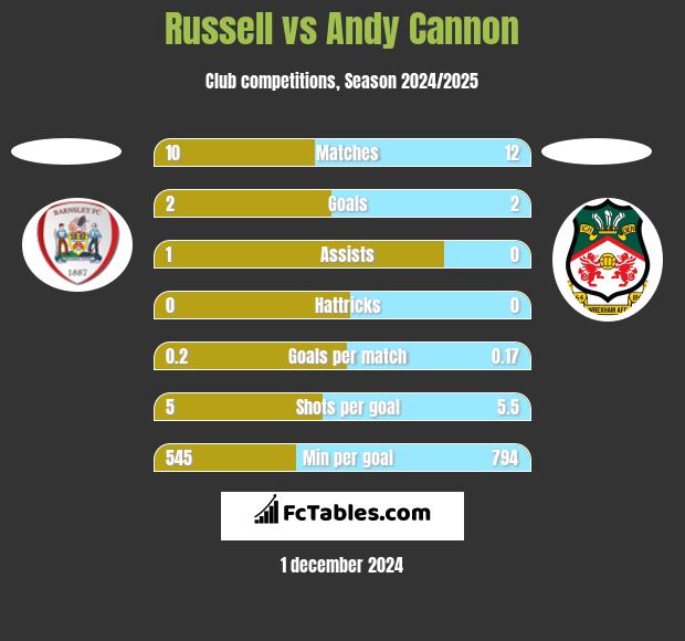 Russell vs Andy Cannon h2h player stats