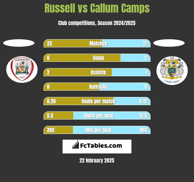 Russell vs Callum Camps h2h player stats