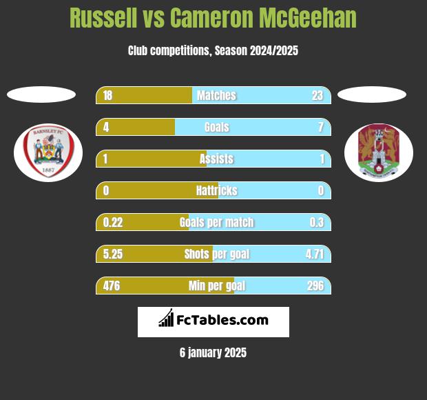 Russell vs Cameron McGeehan h2h player stats