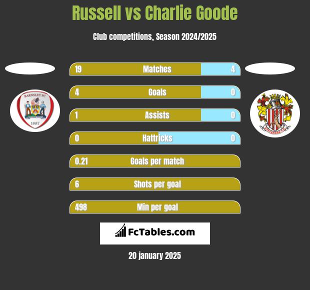 Russell vs Charlie Goode h2h player stats