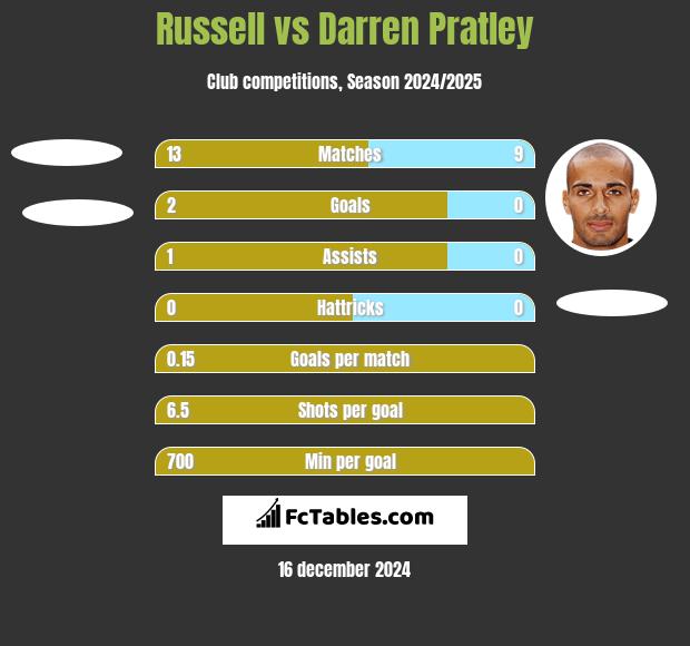 Russell vs Darren Pratley h2h player stats