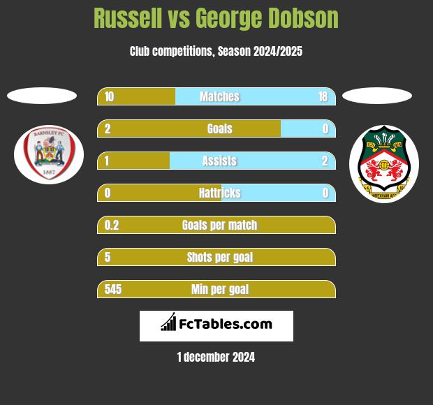 Russell vs George Dobson h2h player stats