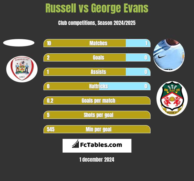 Russell vs George Evans h2h player stats