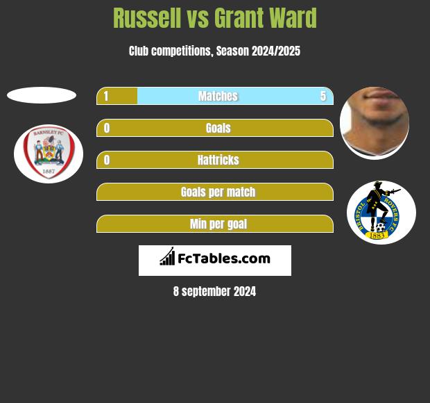 Russell vs Grant Ward h2h player stats