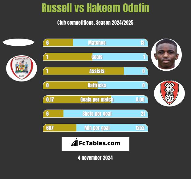 Russell vs Hakeem Odofin h2h player stats