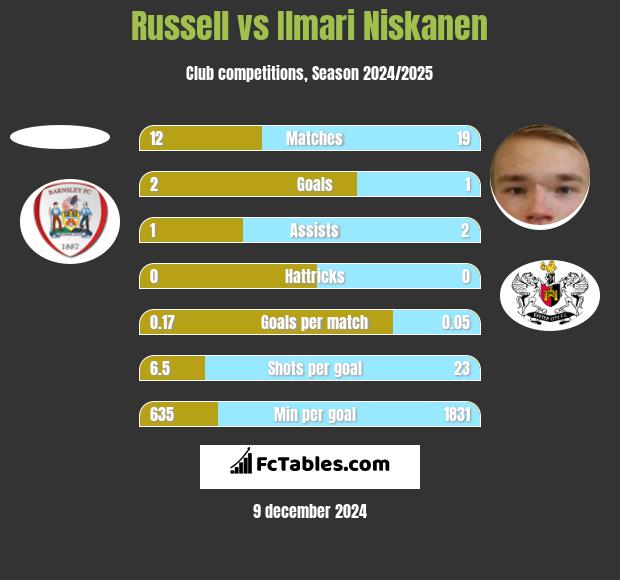 Russell vs Ilmari Niskanen h2h player stats