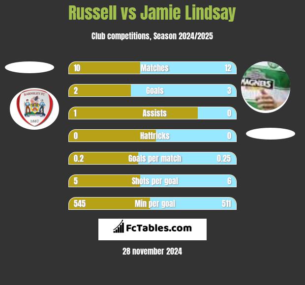 Russell vs Jamie Lindsay h2h player stats