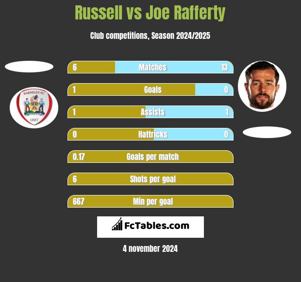 Russell vs Joe Rafferty h2h player stats