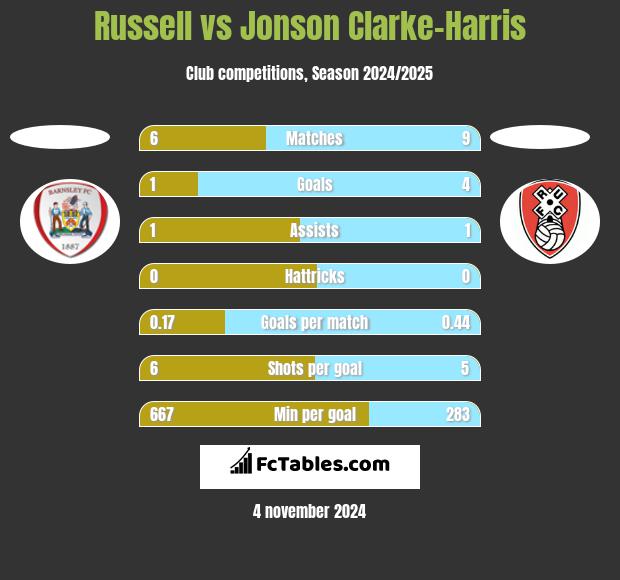 Russell vs Jonson Clarke-Harris h2h player stats